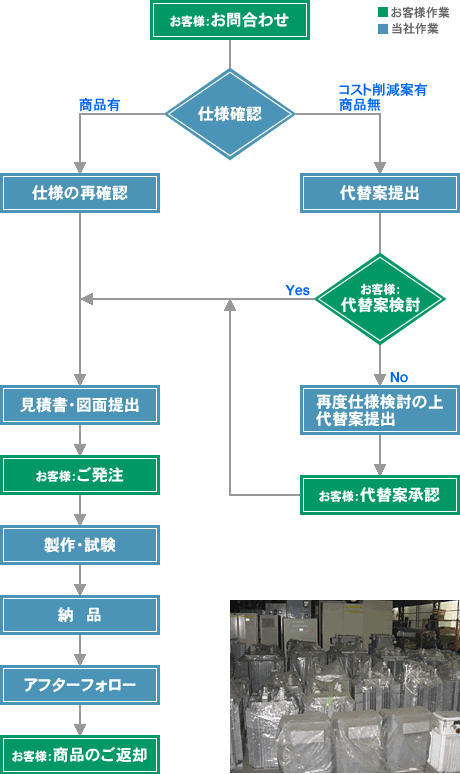 レンタルのフロー図